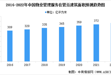 2022年中國物業管理服務市場現狀預測分析:總收益增加(圖)