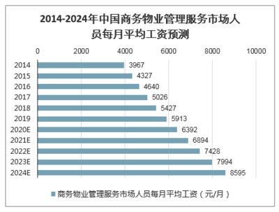 2020年-2024年中國(guó)商業(yè)物業(yè)管理分析