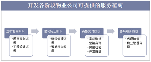 2018年物業管理行業現狀與業務分析,智慧物業時代即將開啟「圖」