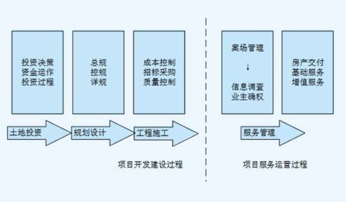 物業管理參與城市更新模型探究