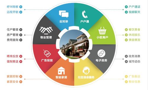 智慧城市和智慧社區(qū)彼此依托發(fā)展