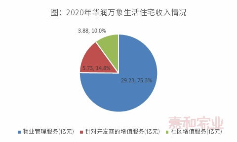 市盈率第一, 物管 商管 協(xié)同發(fā)展,規(guī)模利潤雙增長