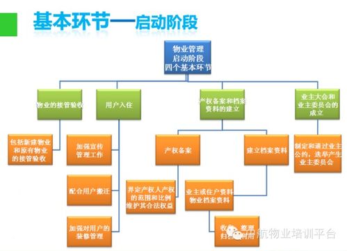 物業(yè)管理入門知識 ppt