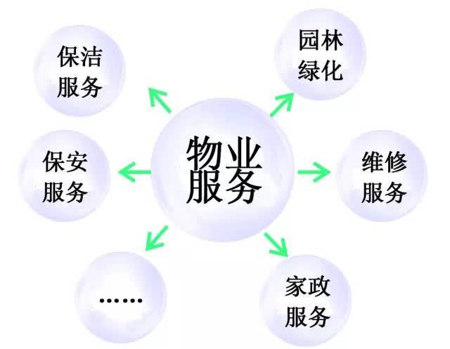 物業管理需要第五種智慧