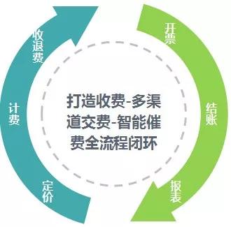 物業(yè)費(fèi)還靠人工收繳？田丁助力智慧物業(yè)管理服務(wù)升級(jí)